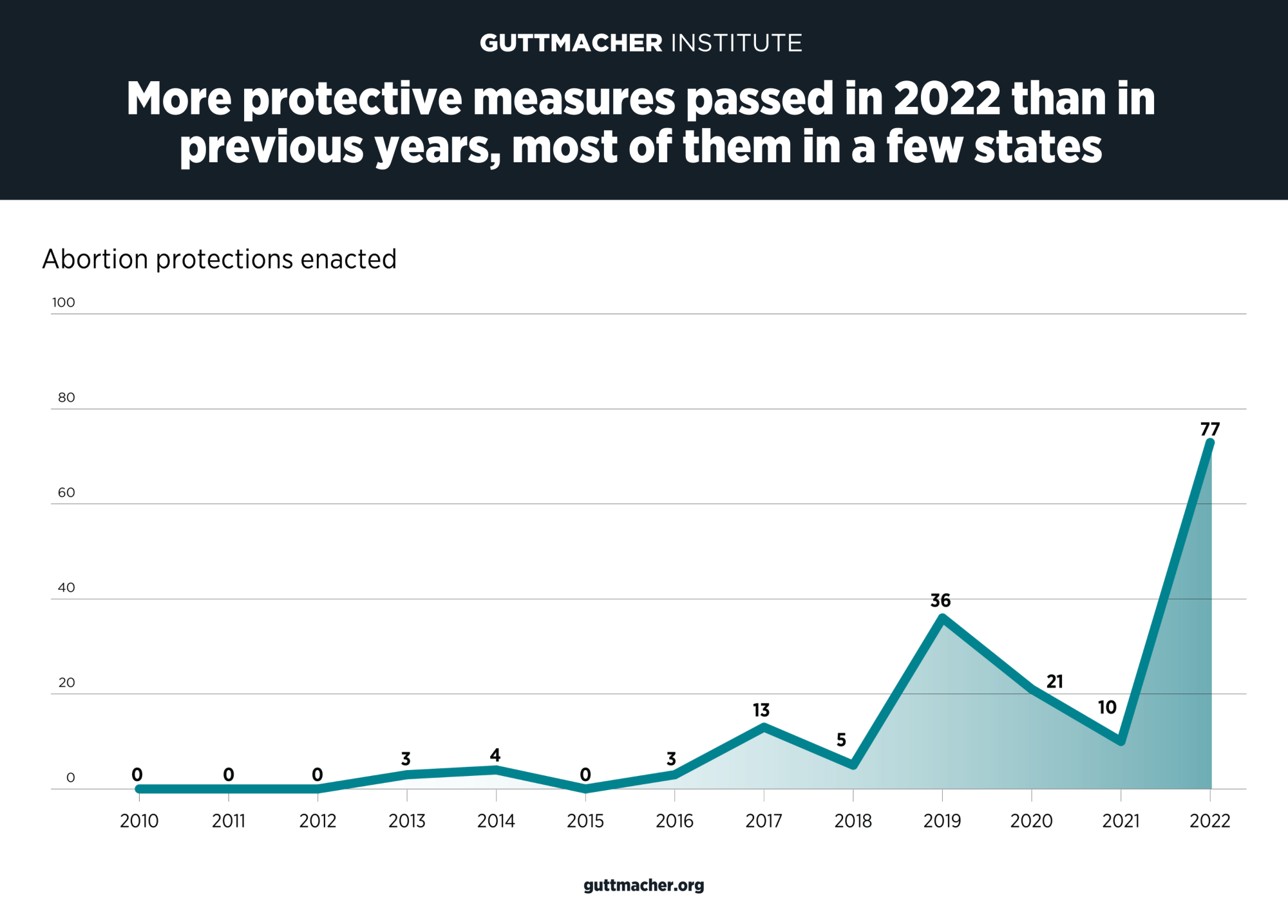 2022 year end protections chart rev